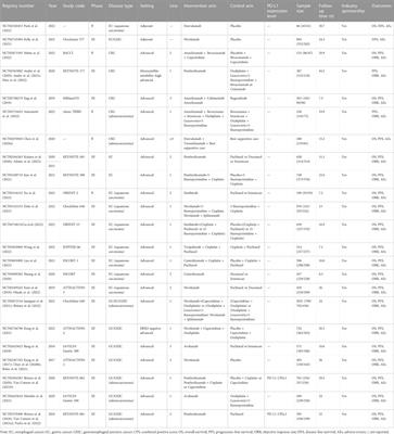 Value assessment of PD-1/PD-L1 inhibitors in the treatment of oesophageal and gastrointestinal cancers